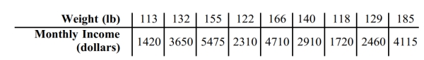 The table shows the weights (in pounds)and monthly incomes (in dollars)of nine randomly selected women between the ages of 18 and 65. If we use statistical methods to conclude that there is a correlation (or relationship or association)between the weights of women and their monthly incomes, can we conclude that by increasing her weight a woman can increase her monthly income?