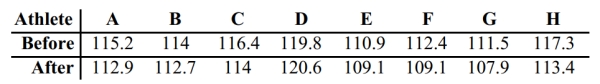 A coach uses a new technique in training middle distance runners. The times, in seconds, for 8 different athletes to run 800 meters before and after this training are shown below. Does the conclusion that the technique is effective appear to be supported with statistical significance? Does the conclusion that the technique is effective appear to have practical significance?