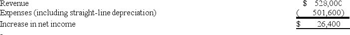 [The following information applies to the questions displayed below.] Helicopter Gear is planning to expand its product line,which requires investment of $475,200 in special-purpose machinery.The machinery has a useful life of six years and no salvage value.The estimated annual results of offering the new products are as follows:    All revenue from the new products and all expenses (except depreciation) will be received or paid in cash in the same period as recognized for accounting purposes. -Compute the net present value of this proposed investment,using a discount rate of 12%.(An annuity table shows that the present value of $1 received annually for six years,discounted at 12%,is 4.111. )  A) ($105,600)  B) ($41,078)  C) $369,600 D) $434,121