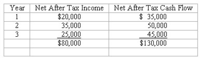 Capital budgeting computations A project costing $80,000 has an estimated life of 3 years and no salvage value.The estimated net income and net after tax cash flows from the project are as follows:   The company's minimum desired rate of return for discounted cash flow analysis is 10%.The present value of $1 at compound interest of 10% at 1,2,and 3 years is 0.909,0.826,and 0.751,respectively.The present value of a $1 annuity for three years at 10% is 2.487.The company uses straight-line depreciation. Compute (a)Net present value of the project.________ (b)The rate of return on average investment ________(rounded) Calculations