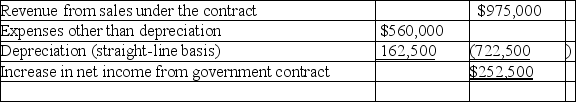 Capital budgeting Golden Flights,Inc.is considering buying some specialized machinery,which would enable the company to obtain a six-year government contract for the design and engineering of a futuristic plane.The machinery costs $975,000 and must be destroyed for security reasons at the end of the six-year contract period.The estimated annual operating results of the project are as follows:    All revenue from the contract and all expenses (except depreciation)will be received or paid in cash in the same period as recognized for accounting purposes.You are to compute the following three factors for this project: (a)Payback period: ________ years (b)Return on average investment: ________% (c)Net present value of the investment in this machinery,discounted at an annual rate of 12% (an annuity table shows that the present value of $1 received annually for six years discounted at 12% is 4.111): $________