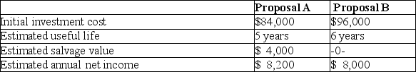 Capital budgeting Mason Co.is evaluating two alternative investment proposals.Below are data for each proposal:    The following information was taken from present value tables:   All revenue and expenses other than depreciation will be received and paid in cash.The company uses a discount rate of 12% in evaluating all capital investments. Compute the following for each proposal (round payback period to the nearest tenth of a year and round return on average investment to the nearest tenth of a percent):   (f)Based on your analysis,which proposal appears to be the best investment?
