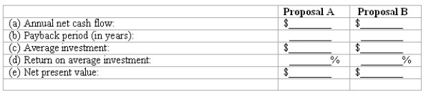 Capital budgeting Mason Co.is evaluating two alternative investment proposals.Below are data for each proposal:    The following information was taken from present value tables:   All revenue and expenses other than depreciation will be received and paid in cash.The company uses a discount rate of 12% in evaluating all capital investments. Compute the following for each proposal (round payback period to the nearest tenth of a year and round return on average investment to the nearest tenth of a percent):   (f)Based on your analysis,which proposal appears to be the best investment?