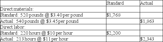 Standard cost system-materials and labor variances Job no.811 involved the production of 200 units of product MF.The total standard and actual costs for materials and direct labor on this job are shown below:    Compute the following cost variances for job no.811.Indicate whether each variance is favorable (F)or unfavorable (U). (a)Materials price variance: $________ (b)Materials quantity variance: $________ (c)Labor rate variance: $________ (d)Labor efficiency variance: $________