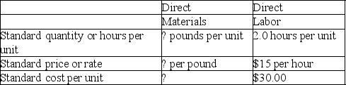 Standard cost system-materials and labor variances The Hemlock Corporation produces a single product.The company has developed the following standards for labor and materials:    During the past month,the company purchased 3,500 pounds of direct materials at a total cost of $4,550.All of this material was used in the production of 1,300 units of output.Direct labor cost totaled $40,300 for the month.The following variances have been computed:    Compute the following.If the result is a variance indicate whether it is favorable or unfavorable.If necessary,round your answers. (a)The standard price of materials________. (b)The standard quantity of materials allowed per unit of output ________. (c)The actual direct labor cost per hour for the month ________. (d)The labor rate variance________.