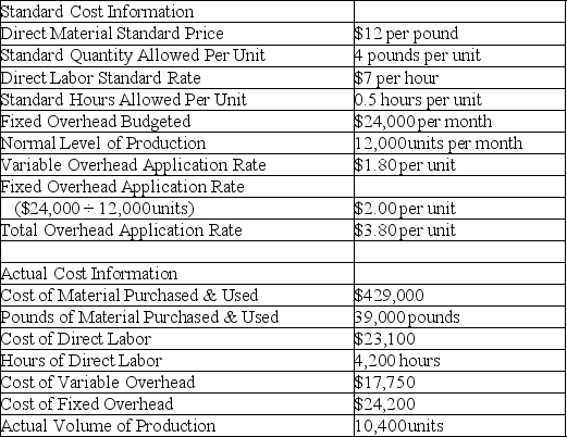 Standard cost systems variance computations Livingston Corporation recently implemented a standard cost system.The company's cost accountant has provided the following data to perform a variance analysis for May:    Compute the following variances.Indicate whether each variance is favorable (F)or unfavorable (U): (a)Materials price variance: $________ (b)Materials quantity variance: $________ (c)Labor rate variance: $________ (d)Labor efficiency variance: $________ (e)Overhead spending variance: $________ (f)Overhead volume variance: $________