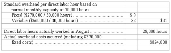 Standard cost system-overhead variances Assume the following data for John Company's August operations.   (a)Compute the amount of overhead applied to Work in Process during August.$________ (b)Compute the total manufacturing overhead budgeted based on hours worked during August.$________ (c)Compute the overhead spending variance for August.Indicate whether favorable (F)or unfavorable (U).$________ (d)Compute the overhead volume variance for August.Indicate whether favorable (F)or unfavorable (U).$________