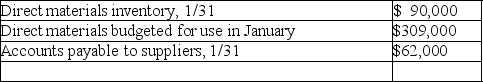 Budgeted material purchases and payments to suppliers On January 1 of the current period,Gotham Corporation has direct materials on hand of $82,000.Of this amount,Gotham owes suppliers $51,000 on account.The company has prepared the following budget estimates for January:    (a)Purchases of direct materials budgeted in January amount to: $________ (b)Cash payments to suppliers budgeted in January amount to: $________ Computations