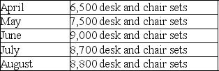 Production and purchases budgets Brian Furniture,Inc.manufactures a variety of desks,chairs,tables,and shelf units that are sold to public school systems throughout the Midwest.The controller of the company's School Desk Division is currently preparing a budget for the second quarter of 2018.The following sales forecast has been developed by the division's sales manager:    The inventory of finished desk and chair sets at the end of each month must be equal to 30% of the budgeted sales for the next month.On April 1,there will be 1,950 units of desk and chair sets on hand. Work-in-process inventories are negligible and can be safely ignored. Each desk and chair set requires 10 board feet of pine planks.Pine planks cost $0.75 per board foot,and the division ends each month with enough pine to cover 20% of the next month's production requirements.This requirement will be met on April 1 of 2018. Required.Prepare a production budget and a materials purchases budget for April,May,and June and in total for the three-month period.