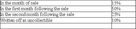 Cash receipts budget The director of budgeting for Bond Products is beginning the process of preparing a cash budget for each month of the coming year.The sales forecast for the month of January is as follows:   In the past,the accounts receivable originating from credit sales have been collected in the following pattern:    Credit sales in the last two months of the current year,some of which remain uncollected at year-end,were as follows:   Compute the amount of cash expected to be collected from customers in January of the coming year.
