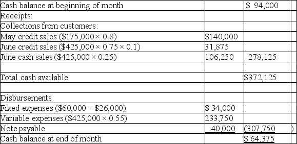 Use the following information to prepare a cash budget for Knightsbridge Corporation for the month of June 2018. In May,30-day credit sales were $175,000;80% of this amount is estimated to be collectible in June. June sales are estimated to be $425,000;cash sales are usually 25% of total sales.Only 10% of credit sales are collected in the month in which the sale is made. Total fixed expenses are $60,000 per month,including $26,000 depreciation.Variable expenses are 55% of sales.All expenses requiring payment are paid in cash when incurred. A $40,000 note payable must be paid on June 30. As of May 31,the cash balance is $94,000. Answer:      Difficulty: 3 Hard Topic: Preparing the Master Budget: An Illustration Learning Objecti: 23-05 Prepare the budgets and supporting schedules included in a master budget. Bloom's: Apply AACSB: Analytical Thinking -Harding Company expected sales to be 50,000 units in February,45,000 in March,and 55,000 units in April.Each unit sells for $18.00 each.The following costs pertain to each unit:    Harding is considering an advertising campaign that will cost $15,000 per month from January through March;it is expected to increase sales by 8% a month.At the same time,Harding will reduce sales prices to $17.00 per unit while keeping costs steady. Required: (A. )What will operating income be in each of the three months before the advertising campaign? (B. )If Harding goes ahead with the advertising campaign,how much would operating income increase or decrease each month? Would you advise them to go ahead with the campaign?