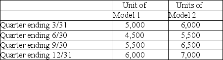 Use the following information to prepare a cash budget for Knightsbridge Corporation for the month of June 2018. In May,30-day credit sales were $175,000;80% of this amount is estimated to be collectible in June. June sales are estimated to be $425,000;cash sales are usually 25% of total sales.Only 10% of credit sales are collected in the month in which the sale is made. Total fixed expenses are $60,000 per month,including $26,000 depreciation.Variable expenses are 55% of sales.All expenses requiring payment are paid in cash when incurred. A $40,000 note payable must be paid on June 30. As of May 31,the cash balance is $94,000. Answer:      Difficulty: 3 Hard Topic: Preparing the Master Budget: An Illustration Learning Objecti: 23-05 Prepare the budgets and supporting schedules included in a master budget. Bloom's: Apply AACSB: Analytical Thinking -Aron Company makes computer screens,Model 1 and Model 2.Aron anticipates selling the screens as follows:    The inventory on 1/1/18 is 2500 units of Model 1 and 3000 units of Model 2.Aron wants to have on hand 45% of the anticipated sales of the following month for each model.Prepare a production budget for the first 3 quarters of 2018 for both models.