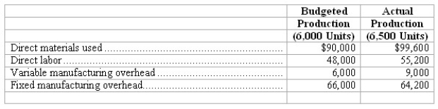 Flexible budget-variances The cost accountant for Bradley,Inc. ,prepared the following monthly performance report relating to the Finishing Department:   (a)Compute the amounts that should be included for each of the following in a flexible budget prepared for a 6,500-unit level of production: (1)Direct materials: $________ (2)Direct labor: $________ (3)Fixed manufacturing overhead: $________ (b)Assume that a revised performance report is prepared for the 6,500-unit level of production using a flexible budget approach.Compute the cost variances for each of the following.Indicate whether each variance is favorable (F)or unfavorable (U).