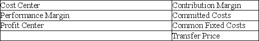 Accounting terminology Listed below are seven technical accounting terms introduced or emphasized in this chapter:    Each of the following statements may (or may not)describe one of these technical terms.In the space provided beside each statement,indicate the accounting term described,or answer  None  if the statement does not correctly describe any of the terms. ________ (a)Costs that jointly benefit several responsibility centers of the business and that do not vary significantly with changes in sales volume. ________ (b)The amount charged by a responsibility center for the goods it sells to another responsibility center. ________ (c)Used to evaluate the performance of a manager based solely on revenue and costs under the manager's control. ________ (d)A responsibility center of a business that may be evaluated by the return earned on assets. ________ (e)The subtotal in a responsibility income statement that is most useful in evaluating the short-term effects of various marketing strategies on profitability.