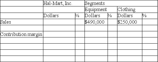 Preparation of responsibility income statements Hal-Marts' Inc.has two sales departments: equipment and clothing.During February,these two departments reported the following operating results:    In addition,fixed costs common to both departments amounted to $54,400. Complete the following responsibility income statement for Hal-Marts,Inc.Follow the contribution margin approach,and show percentages as well as dollar amounts.Conclude your income statement with the company's income from operations.(Round your percentage computations to nearest whole percent) HAL-MARTS,INC Income Statement by Product Lines For the Month Ended February 28,20__   
