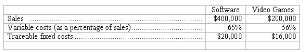 Responsibility income statement-preparation Gameland Village is segmented into two sales departments: software and video games.During April,these two departments reported the following operating results:   In addition,fixed costs common to both departments amounted to $42,000. Complete the following segmented income statement for Gameland Village.Follow the contribution margin approach,and show percentages as well as dollar amounts.Conclude your income statement with the company's income from operations. GAMELAND VILLAGE Income Statement Segmented by Product Lines For the Month Ended April 30,20__   