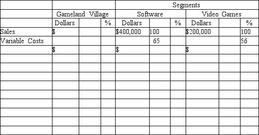 Responsibility income statement-preparation Gameland Village is segmented into two sales departments: software and video games.During April,these two departments reported the following operating results:   In addition,fixed costs common to both departments amounted to $42,000. Complete the following segmented income statement for Gameland Village.Follow the contribution margin approach,and show percentages as well as dollar amounts.Conclude your income statement with the company's income from operations. GAMELAND VILLAGE Income Statement Segmented by Product Lines For the Month Ended April 30,20__   