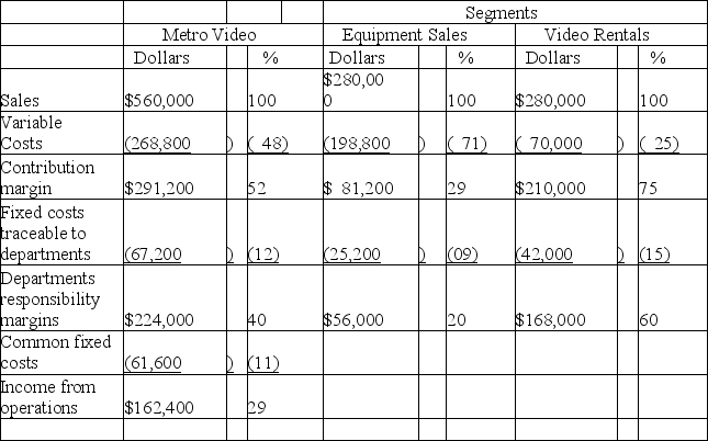 Using a responsibility income statement Shown below is the current monthly income statement of Metro Video,by profit centers: METRO VIDEO Income Statement by Profit Centers For the Month Ended April 30,20__    On the basis of this information,compute the increase in monthly income from operations that may be expected to result from each of the following actions: (a)Spending $5,000 per month in advertising is expected to increase sales in the Equipment Sales Department by 35%.$________ (b)Closing the Equipment Sales Department and allowing the Video Rentals Department to expand is expected to increase the revenue of the Video Rentals Department by $105,000 per month.This action also is expected to increase fixed costs traceable to the Video Rentals Department by $40,000 per month.$________