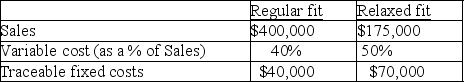 Old Jeans,Inc.has two divisions or profit centers,one makes regular fit jeans and the other makes relaxed fit jeans.The information for the two centers follows:    There are also common fixed costs of $27,500. Required: Prepare a responsibility income statement by profit center and in total.