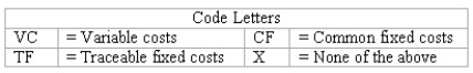 Responsibility income statement-cost classification Milton's,a large department store,prepares income statements by sales department.These statements follow the contribution margin approach,showing contribution margin and responsibility margin for each profit center as well as monthly income from operations for the store.Indicate the classification of each of the costs listed below by inserting the appropriate code letters in the space provided.   Costs ________ (a)The cost of merchandise sold in the Women's Sportswear Department. ________ (b)Advertising a sale in the Housewares Department (classify as a fixed cost). ________ (c)Depreciation on equipment used in the Automotive Service Department. ________ (d)Depreciation on the store's heating and air conditioning system. ________ (e)Monthly salary of the manager of the Toy Department. ________ (f)Sales taxes collected from customers and paid to local tax authorities. ________ (g)Monthly salaries of store security guards.