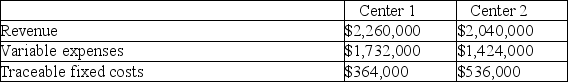 Evaluation of responsibility centers Shown below are the current-year data for two investment centers of Chelsea Trading,Inc.The total assets utilized by each of these investment centers during the year amount to $1,500,000:    (a)Compute the following measures for each investment center:   (b)Assume that a $3,000 monthly expenditure for advertising could increase the monthly sales of either investment center by $20,000.Which center should the company advertise to receive the maximum benefit from its advertising expenditure? Center ________.Explain your reasoning: