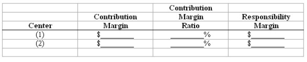 Evaluation of responsibility centers Shown below are the current-year data for two investment centers of Chelsea Trading,Inc.The total assets utilized by each of these investment centers during the year amount to $1,500,000:    (a)Compute the following measures for each investment center:   (b)Assume that a $3,000 monthly expenditure for advertising could increase the monthly sales of either investment center by $20,000.Which center should the company advertise to receive the maximum benefit from its advertising expenditure? Center ________.Explain your reasoning: