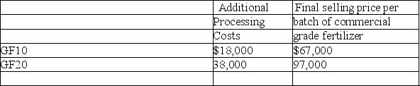 Joint production decisions Grassy Fertilizer manufactures two lines of garden grade fertilizer as part of a joint production process: GF10 and GF20.Joint costs up to the split-off point total $85,000 per batch.These joint costs are allocated to GF10 and GF20 in proportion to their relative sales values at the split-off point of $40,000 and $60,000,respectively. Both lines of garden grade fertilizer can be further processed into commercial grade fertilizer.The following table summarizes the costs and revenue associated with additional processing of GF10 and GF20:    (a)The $85,000 in joint costs should be allocated to each product as follows: GF10 $________,GF20 $________ (b)Which product (GF10 or GF20)would result in a net decrease in operating income if processed into a commercial grade fertilizer? ________ (c)Which product (GF10 or GF20)would result in a net increase in operating income if processed into a commercial grade fertilizer? ________