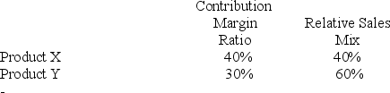 [The following information applies to the questions displayed below.] Grayson Enterprises manufactures springs and shock absorbers.Springs account for 40% of the company's total sales revenue,whereas shocks account for about 60%.The contribution margin ratios for springs and shocks are 45% and 35%,respectively.Grayson's fixed costs average $450,000 per month. -Nanu Corporation manufactures two products;data are shown below:   If Nanu's monthly fixed costs average $425,000,what is its break-even point expressed in sales dollars? A) $1,320,000 B) $1,250,000 C) $1,400,000 D) $990,000