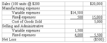 A manufacturing company produced the following report:   Required: (1)How many units would have to be sold to break-even? (2)If fixed overhead were to increase by $1,800 what would the break-even point in units be? (3)What is operating income if sales increase by 25%?