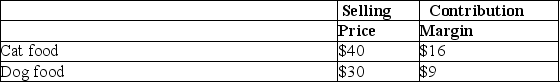 Multiple product companies Pet Park International sells cat food and dog food.Its monthly fixed costs average $620,000.Cat food sales represent 80% of the company's total revenue.Dog food sales constitute the remaining 20%.The company has provided the following information expressed on a per-case basis:    (a)The total monthly sales revenue required to break-even is $________.(Rounded) (b)The total monthly sales revenue required to earn an operating income of $135,000 is $________. (c)The company's margin of safety at a monthly sales level of $2,500,000 is $________. (d)If monthly fixed costs increase by $10,000,the break-even point,expressed in sales dollars,will increase to $________.