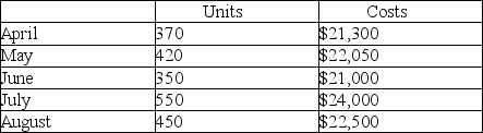 Mitchum,Inc.produced different amounts of product X each month as follows:    Using the high-low method,determine: (1)The variable expense per unit (2)The fixed expense (3)If Mitchum produced 410 units what would total expenses be?