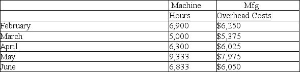 High-low method The following information is available regarding the total manufacturing overhead costs of Paymore,Inc. ,for five months in 2018:    (a)Using the high-low method,compute the following (round all answers): (1)The variable element of overhead cost per machine-hour: (2)The fixed element of monthly overhead cost: (b)Use the cost relationship determined in part (a)to estimate the total manufacturing overhead costs for July 2018,given that 7,250 machine-hours are scheduled.