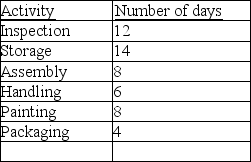 Just-in-time manufacturing Candycane Co.is trying to determine how long it takes for one of its products to pass through the production process.The following information was assembled regarding how many days the product spends in various production activities:    (a)Which of the above activities are value-added activities? (b)What is Candycane's total cycle time? (c)Determine Candycane's manufacturing efficiency ratio.