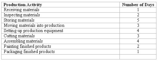 JIT systems' manufacturing efficiency ratio Methodical Corporation is considering the implementation of a JIT inventory system.The company recently analyzed its cycle time to determine the average number of days spent in each activity of its production process.A summary of the analysis is shown below:   (a)Methodical's value-added production activities include: ________ (b)Methodical's total cycle time is ________ days. (c)Methodical's manufacturing efficiency ratio is ________%. (d)Which activities might be reduced or eliminated should Methodical implement a JIT system?