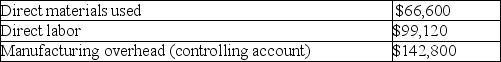 Equivalent units In the first month of operations,the manufacturing costs for Blue Sun Company were as follows:    During the month 10,000 units were completed,and 5,000 units were in process at the end of the month.The 5,000 units in process were 100% completed as to materials and 80% completed as to direct labor and overhead.Compute the following: (a)Direct materials cost per equivalent unit: $________ (b)Equivalent units of production for direct labor and manufacturing overhead: ________ (c)Direct labor cost per equivalent unit: $________ (d)Manufacturing overhead cost per equivalent unit: $________ (e)Total cost of 10,000 units completed: $________ (f)Total cost of 5,000 units in process at the end of the month: $________