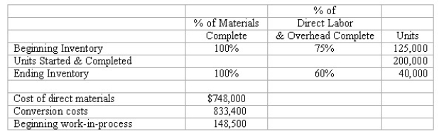 Monfort Company had the following information   (1. )What are equivalent units of production for materials? (2. )What was the cost per equivalent unit of production for materials during the period? (Round your final answer to two decimal places. ) (3. )What were the equivalent units of production for conversion cost? (4. )What was the cost per equivalent unit of production for conversion costs? (Round your final answer to two decimal places. )