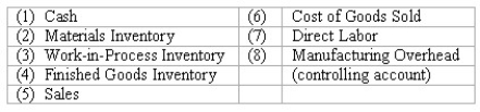 Job order cost system-journal entries Shown below is a partial list of accounts for Miles Mfg.Co. ,followed by a list of transactions.Indicate the accounts that would be debited and credited in recording each transaction by placing the appropriate account numbers in the space provided.The company uses a job order cost accounting system.    