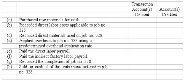 Job order cost system-journal entries Shown below is a partial list of accounts for Miles Mfg.Co. ,followed by a list of transactions.Indicate the accounts that would be debited and credited in recording each transaction by placing the appropriate account numbers in the space provided.The company uses a job order cost accounting system.    