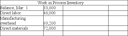 Job order cost system Continental Company uses a job order cost accounting system.During March,three jobs were completed and the costs were computed as follows: job no.1,$89,000;job no.2,$58,800;job no.3,$54,000.As of March 31,the following amounts had been charged to the Work in Process Inventory controlling account in the general ledger:    (a)Prepare the general journal entry to reflect the jobs completed during March:   (b)Compute the cost of the unfinished jobs at March 31.$________