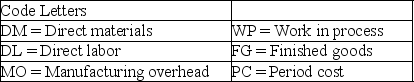 Classification of costs Using the code letters below,indicate in the space provided how each of the following costs should be classified for a pen manufacturing company:    Costs ________ (a)Property tax on the factory building ________ (b)The chief financial officer's salary ________ (c)Plastic used to manufacture pens ________ (d)Janitors at the factory ________ (e)Manufactured pens waiting to be sold to customers ________ (f)Advertising logos ________ (g)Partially completed pens