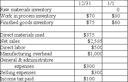The following information is available for the LBB Company for the year 2018:    Required (1)What are total manufacturing costs charged to work in process? (2)What are costs of finished goods manufactured? (3)What is the cost of goods sold? (4)What is gross profit? (5)What is operating income?