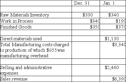 The following information is for the Harding Company for 2018:    Required: (1)What is the cost of materials purchased? (2)What is the cost of goods sold? (3)What is gross profit? (4)What is net profit?