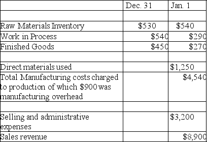 The following information is for the Choplin Company for 2018:    Required: (1)What is the cost of materials purchased? (2)What is the cost of goods sold? (3)What is gross profit? (4)What is net profit?