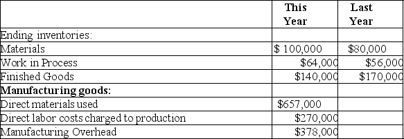 Flow of manufacturing costs The following data are taken from the accounting records of Gregory Mfg.Co.:    Compute the following for the current year: (a)Direct materials purchased: $________ (b)Total manufacturing costs charged to production (the Work in Process Inventory account): $________ (c)The cost of finished goods manufactured: $________ (d)The cost of goods sold: $________
