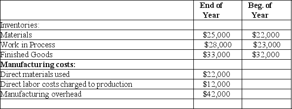 Flow of manufacturing costs The following data are taken from the accounting records of Victoria Mfg.Co.:    Compute the following amounts: (a)Direct materials purchased during the period: $________ (b)Total manufacturing costs charged to production (the Work in Process Inventory account)during the year: $________ (c)The cost of finished goods manufactured during the year: $________ (d)The cost of goods sold during the year: $________