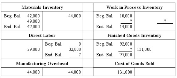 Flow of manufacturing costs The  flow  of manufacturing costs through the ledger of Wolpe Mfg.Co.during the month of October is summarized in the following T accounts.Certain amounts have been omitted and are represented by question marks.   From the data supplied above,determine each of the following amounts.Some of the required amounts already appear in the T accounts;others require a short computation. (a)The amount of direct materials used during the month: $________ (b)The amount paid to direct labor workers during the month: $________ (c)The amount of accrued wages payable to direct labor workers at October 31: $________ (d)Total manufacturing costs charged (debited)to the Work in Process Inventory account during the month: $________ (e)The cost of finished goods manufactured during the month: $________