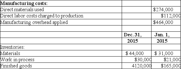 Schedule of cost of finished goods manufactured The accounting records of Village Cleaning Co.include the following information about the company's manufacturing costs and inventories in 2018:    Complete the following Schedule of Cost of Finished Goods Manufactured for the year ended December 31,2018:   