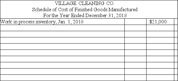 Schedule of cost of finished goods manufactured The accounting records of Village Cleaning Co.include the following information about the company's manufacturing costs and inventories in 2018:    Complete the following Schedule of Cost of Finished Goods Manufactured for the year ended December 31,2018:   
