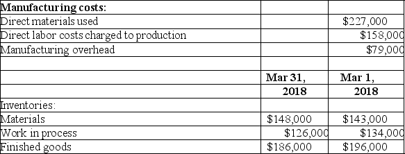 Schedule of cost of finished goods manufactured The accounting records of Hogan Handle Co.include the following information about the company's manufacturing costs and inventories for the month of March 2018:    Complete the following Schedule of Cost of Finished Goods Manufactured for the year ended March 31,2018:   