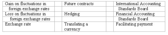 Accounting terminology Listed below are nine technical accounting terms introduced in this chapter:   Each of the following statements may (or may not)describe one of these technical terms.In the space provided below each statement,indicate the accounting term described,or answer  None  if the statement does not correctly describe any of the terms. ________ (a)The strategy of creating offsetting positions so that losses from currency fluctuations will be offset by gains resulting from the same fluctuations. ________ (b)The price of foreign currency,stated in terms of the domestic currency. ________ (c)An item likely to appear in the income statements of American-based importers when foreign exchange rates are rising. ________ (d)The organization responsible for developing uniform worldwide accounting standards. ________ (e)Payments made to foreign officials to expedite paperwork. ________ (f)The process of restating an amount of foreign currency in terms of the equivalent number of U.S.dollars. ________ (g)An item likely to appear in the income statements of American-based exporters when foreign exchange rates are falling.